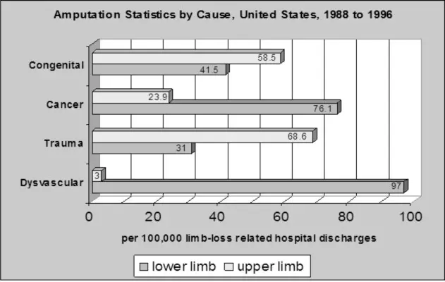 Amputation Statistics by Cause, U.S. 1988 to 1996